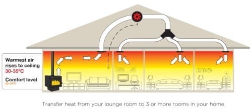 Metro 3 Room Heat Transfer System